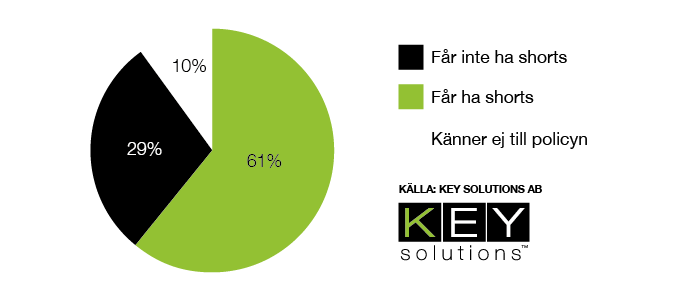 61 procent av svenskarna får ha shorts på jobbet. Det visar en undersökning som genomförts av Key Solutions i samarbete med Userneeds. Key Solutions är själva ett exempel på ett företag som ser positi